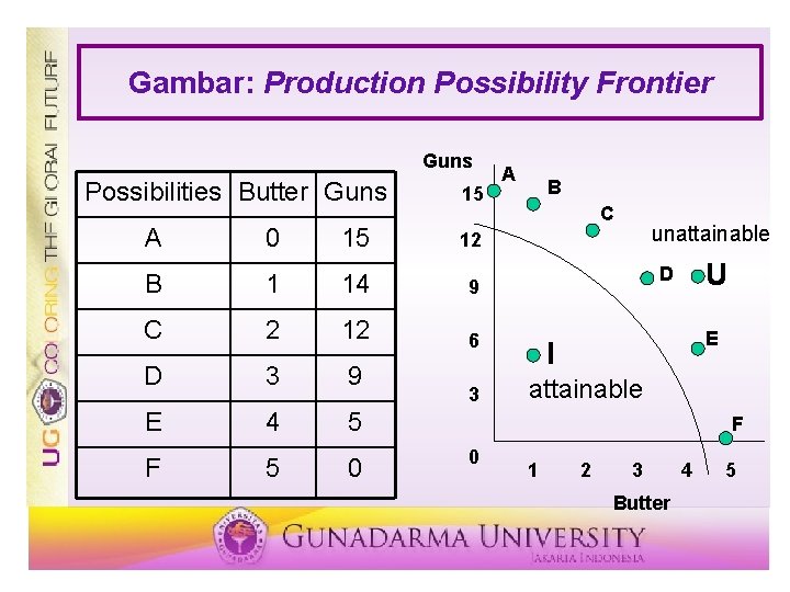 Gambar: Production Possibility Frontier Guns Possibilities Butter Guns 15 A 0 15 12 B