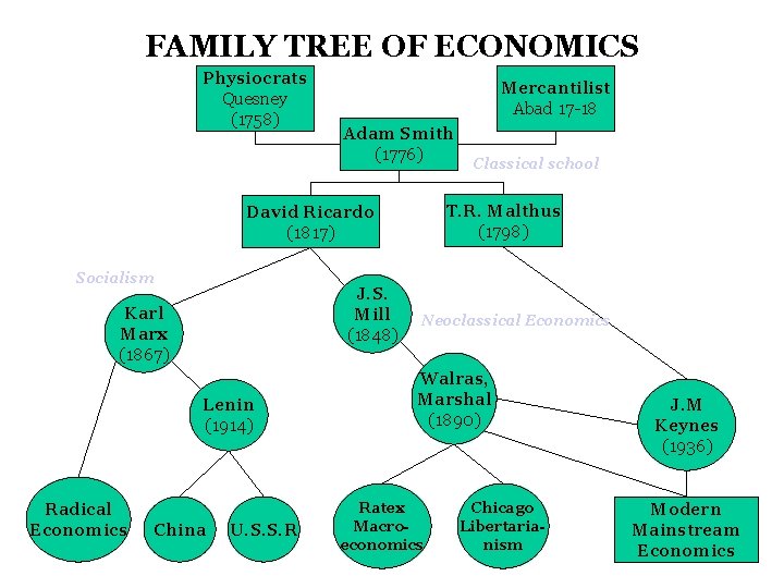 FAMILY TREE OF ECONOMICS Physiocrats Quesney (1758) Mercantilist Abad 17 -18 Adam Smith (1776)