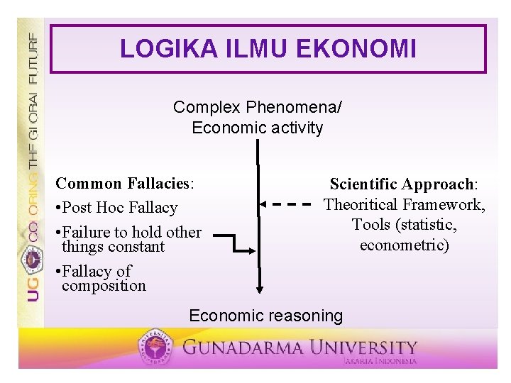 LOGIKA ILMU EKONOMI Complex Phenomena/ Economic activity Common Fallacies: • Post Hoc Fallacy •