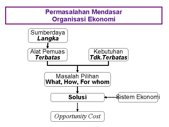 Permasalahan Mendasar Organisasi Ekonomi Sumberdaya Langka Alat Pemuas Terbatas Kebutuhan Tdk. Terbatas Masalah Pilihan