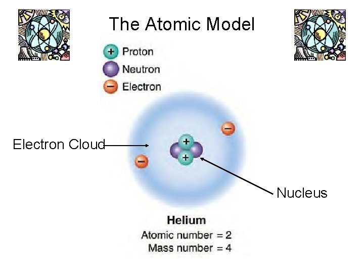 The Atomic Model Electron Cloud Nucleus 