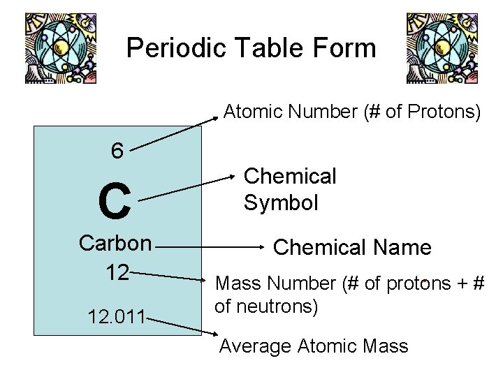 Periodic Table Form Atomic Number (# of Protons) 6 C Carbon 12 12. 011