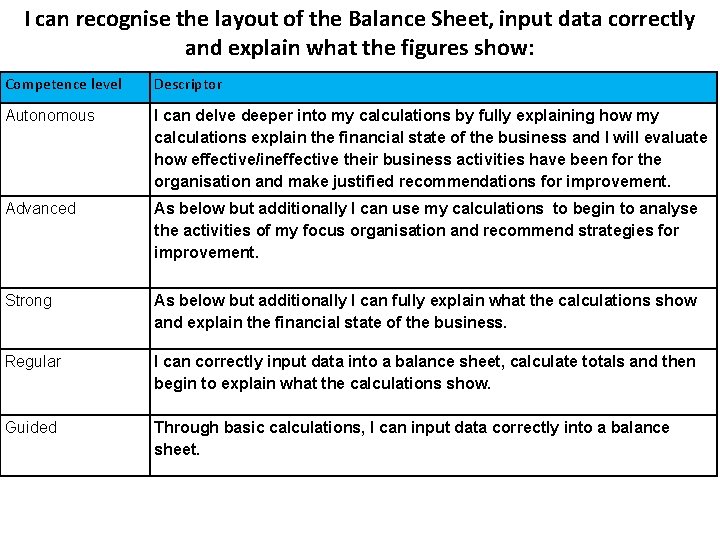 I can recognise the layout of the Balance Sheet, input data correctly and explain