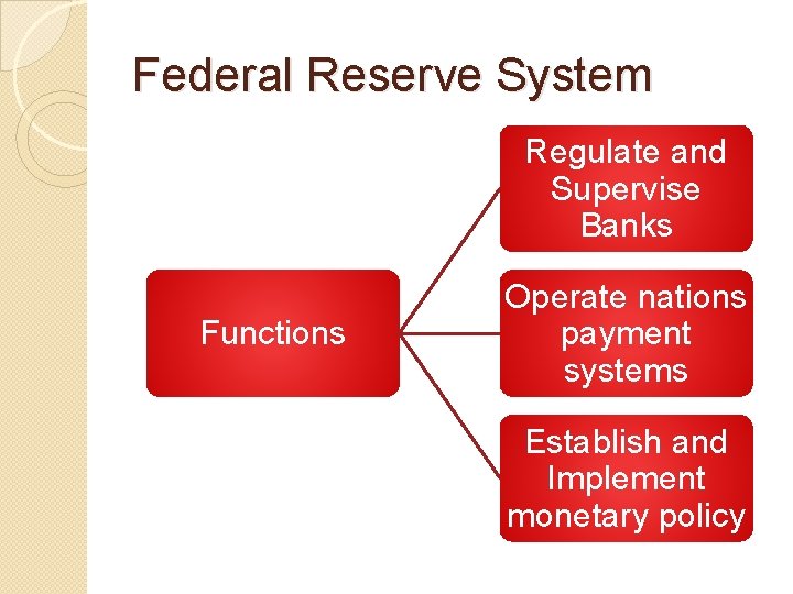 Federal Reserve System Regulate and Supervise Banks Functions Operate nations payment systems Establish and