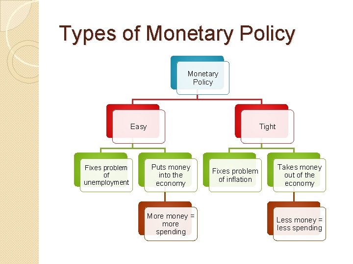 Types of Monetary Policy Easy Fixes problem of unemployment Tight Puts money into the