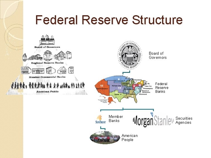 Federal Reserve Structure Board of Governors Federal Reserve Banks Member Banks American People Securities