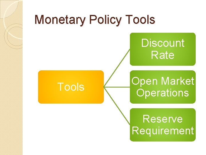 Monetary Policy Tools Discount Rate Tools Open Market Operations Reserve Requirement 