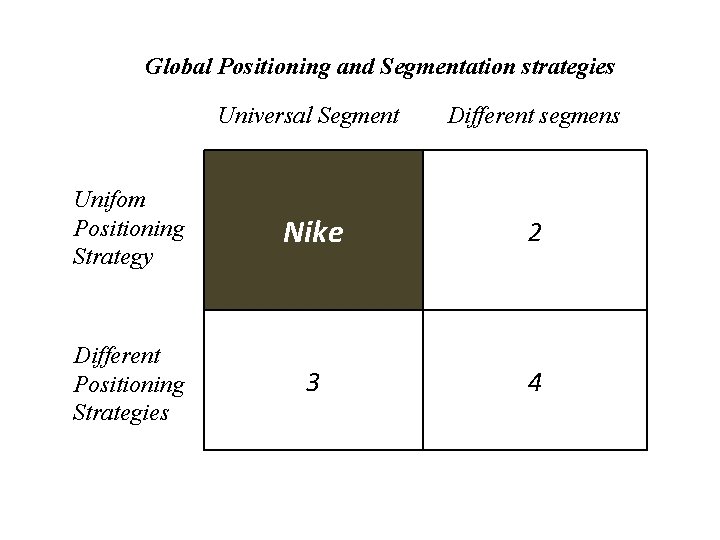 Global Positioning and Segmentation strategies Universal Segment Different segmens Unifom Positioning Strategy Nike 2