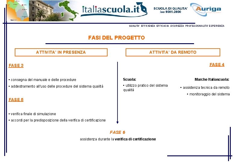 QUALITA’ EFFICIENZA EFFICACIA SICUREZZA PROFESSIONALITA’ ESPERIENZA FASI DEL PROGETTO ATTIVITA’ IN PRESENZA ATTIVITA’ DA