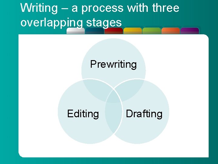 Writing – a process with three overlapping stages Prewriting Editing Drafting 