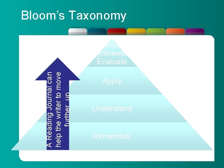 Bloom’s Taxonomy A Reading Journal can help the writer to move further up Analyse/