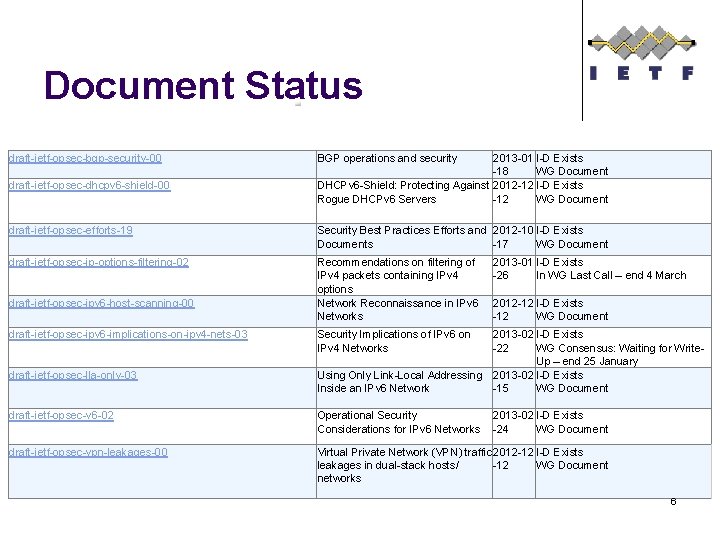 Document Status draft-ietf-opsec-bgp-security-00 draft-ietf-opsec-dhcpv 6 -shield-00 BGP operations and security 2013 -01 I-D Exists