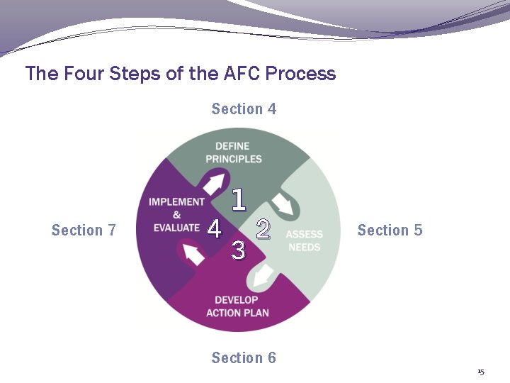 The Four Steps of the AFC Process Section 4 Section 7 4 1 3