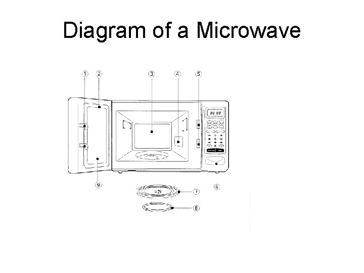Diagram of a Microwave 