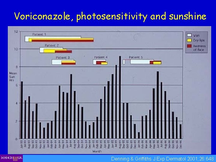 Voriconazole, photosensitivity and sunshine Denning & Griffiths J Exp Dermatol 2001; 26: 648 