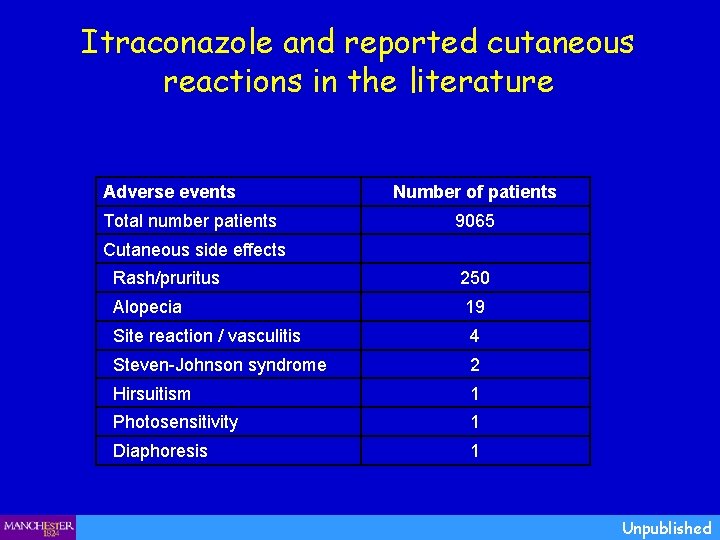 Itraconazole and reported cutaneous reactions in the literature Adverse events Total number patients Number