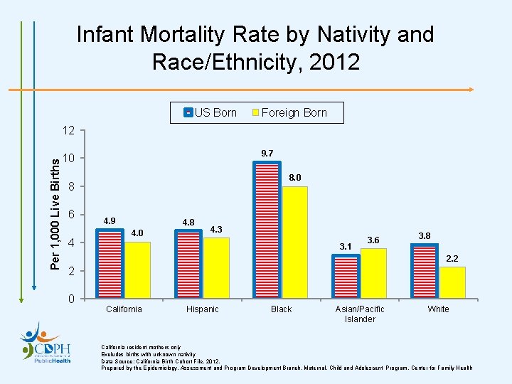 Infant Mortality Rate by Nativity and Race/Ethnicity, 2012 US Born Foreign Born Per 1,
