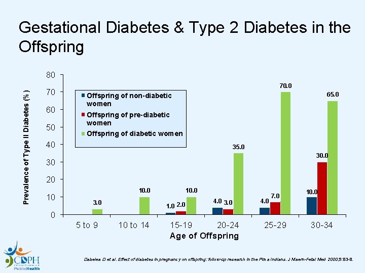 Gestational Diabetes & Type 2 Diabetes in the Offspring Prevalence of Type II Diabetes