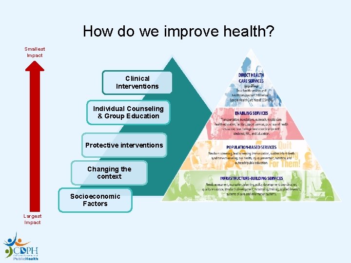 How do we improve health? Smallest Impact Clinical Interventions Individual Counseling & Group Education