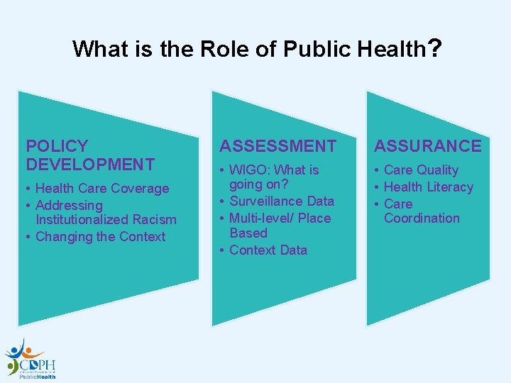 What is the Role of Public Health? POLICY DEVELOPMENT • Health Care Coverage •