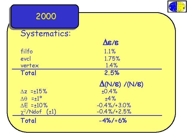 2000 Systematics: filfo evcl vertex Total De/e 1. 1% 1. 75% 1. 4% 2.