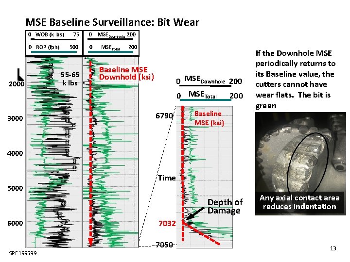 MSE Baseline Surveillance: Bit Wear 0 WOB (k lbs) 0 ROP (fph) 2000 3000