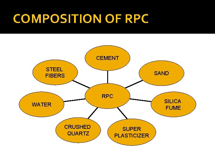 COMPOSITION OF RPC CEMENT STEEL FIBERS SAND RPC SILICA FUME WATER CRUSHED QUARTZ SUPER