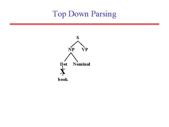 Top Down Parsing S NP Det X book VP Nominal 
