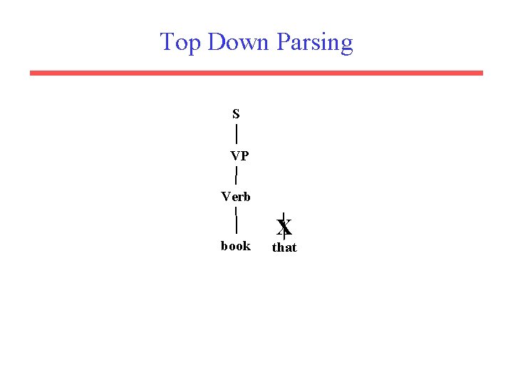 Top Down Parsing S VP Verb book X that 