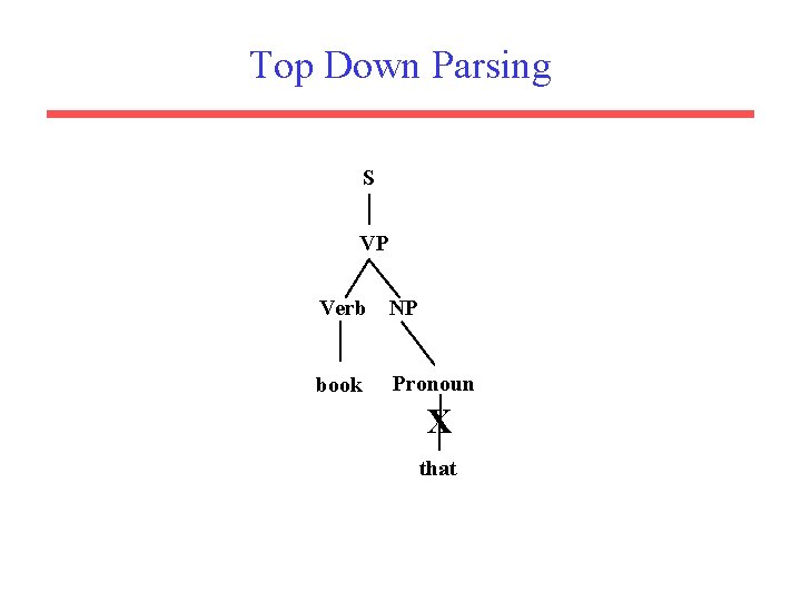 Top Down Parsing S VP Verb NP book Pronoun X that 