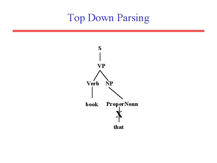 Top Down Parsing S VP Verb NP book Proper. Noun X that 