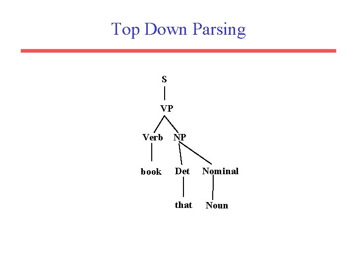 Top Down Parsing S VP Verb NP book Det that Nominal Noun 