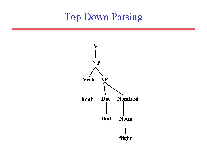 Top Down Parsing S VP Verb NP book Det that Nominal Noun flight 