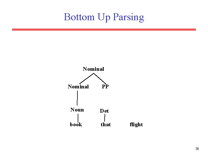 Bottom Up Parsing Nominal PP Noun Det book that flight 36 