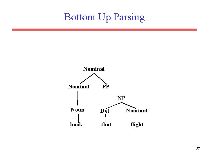 Bottom Up Parsing Nominal PP NP Noun Det Nominal book that flight 37 