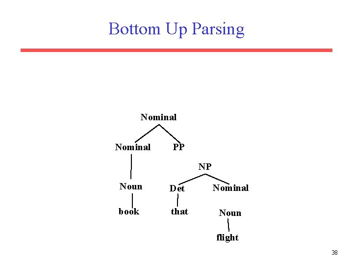 Bottom Up Parsing Nominal PP NP Noun Det Nominal book that Noun flight 38