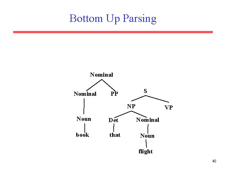 Bottom Up Parsing Nominal S PP NP VP Noun Det Nominal book that Noun