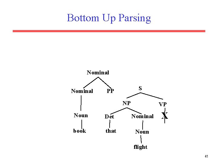 Bottom Up Parsing Nominal S PP NP VP Noun Det Nominal book that Noun