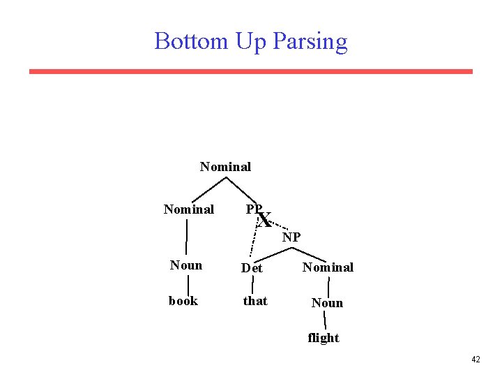 Bottom Up Parsing Nominal PP X NP Noun Det Nominal book that Noun flight