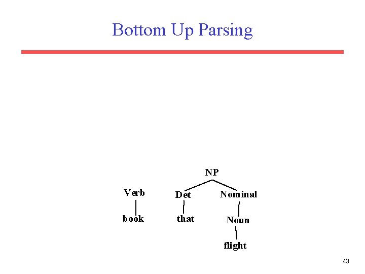 Bottom Up Parsing NP Verb Det Nominal book that Noun flight 43 