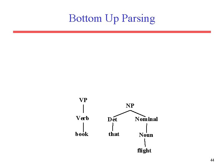 Bottom Up Parsing VP NP Verb Det Nominal book that Noun flight 44 