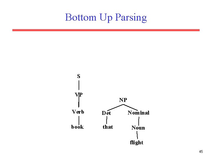 Bottom Up Parsing S VP NP Verb Det Nominal book that Noun flight 45