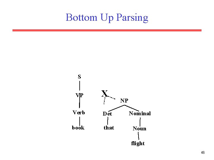 Bottom Up Parsing S VP X NP Verb Det Nominal book that Noun flight