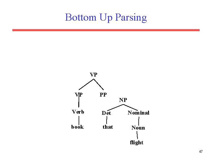 Bottom Up Parsing VP VP PP NP Verb Det Nominal book that Noun flight
