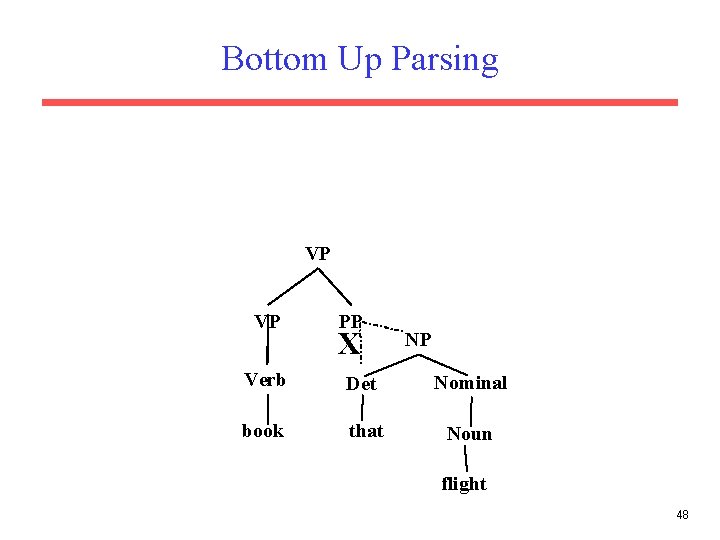 Bottom Up Parsing VP VP PP X NP Verb Det Nominal book that Noun
