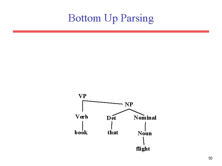 Bottom Up Parsing VP NP Verb Det Nominal book that Noun flight 50 