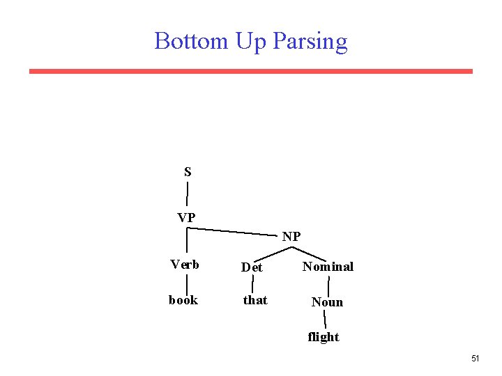 Bottom Up Parsing S VP NP Verb Det Nominal book that Noun flight 51