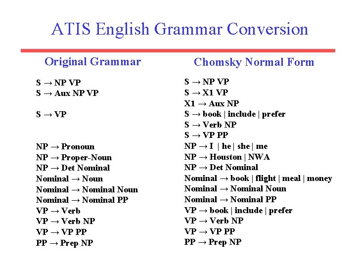 ATIS English Grammar Conversion Original Grammar S → NP VP S → Aux NP