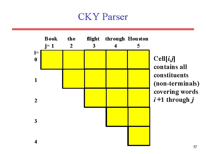 CKY Parser Book j= 1 i= 0 1 2 the 2 flight 3 through