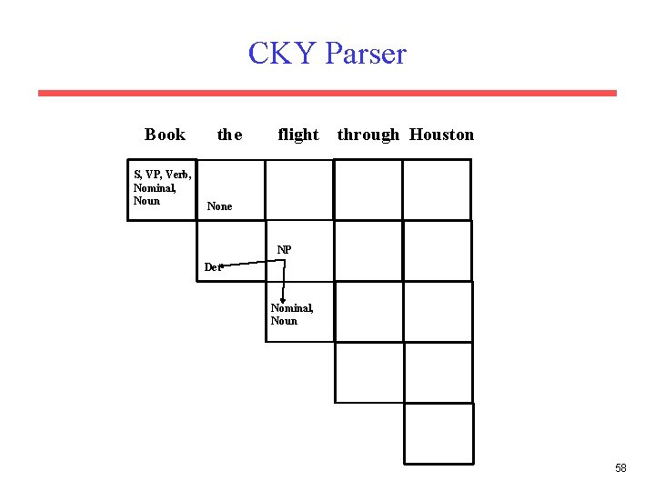 CKY Parser Book S, VP, Verb, Nominal, Noun the flight through Houston None NP